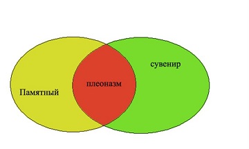 Плеоназмы и русский язык