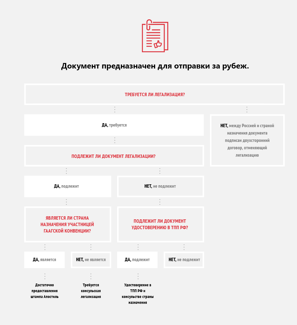 Апостиль или легализация